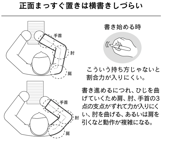 正面まっすぐ置きは横書きしづらい